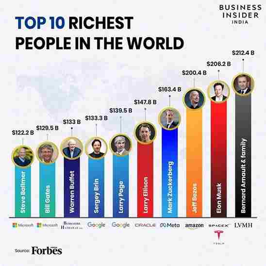 Top 10 Richest People in the world