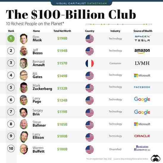 Top 10 Richest People in the world 